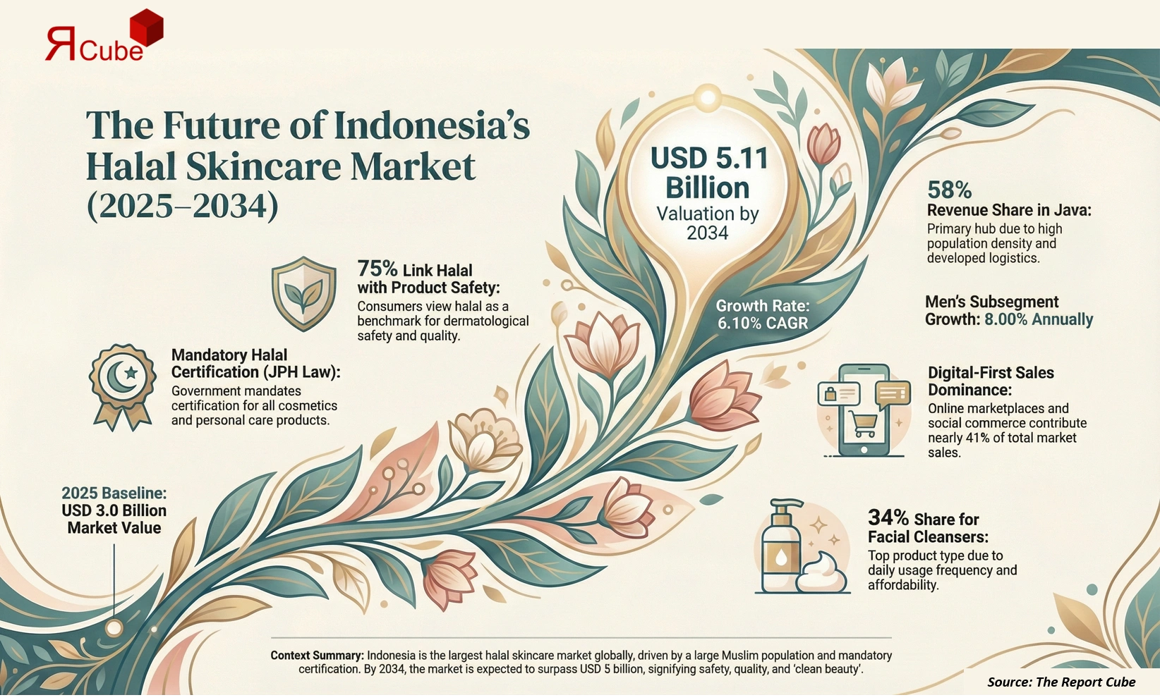Indonesia Halal Skincare Market 2026-2034 infographic covering competitive landscape and insights