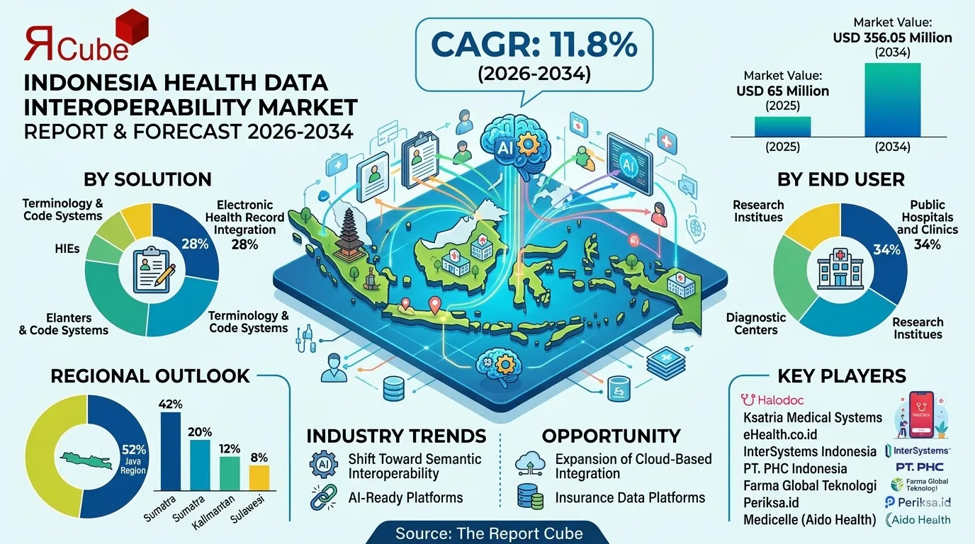 Indonesia Health Data Interoperability Market 2026-2034 infographic presenting market share and future forecast
