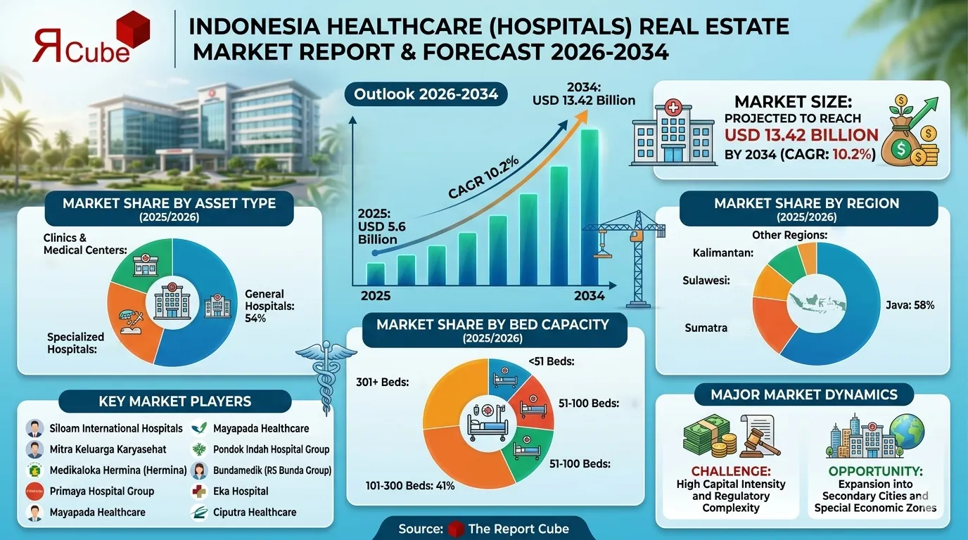 Indonesia Healthcare (Hospitals) Real Estate Market 2026-2034 infographic highlighting key trends and demand drivers