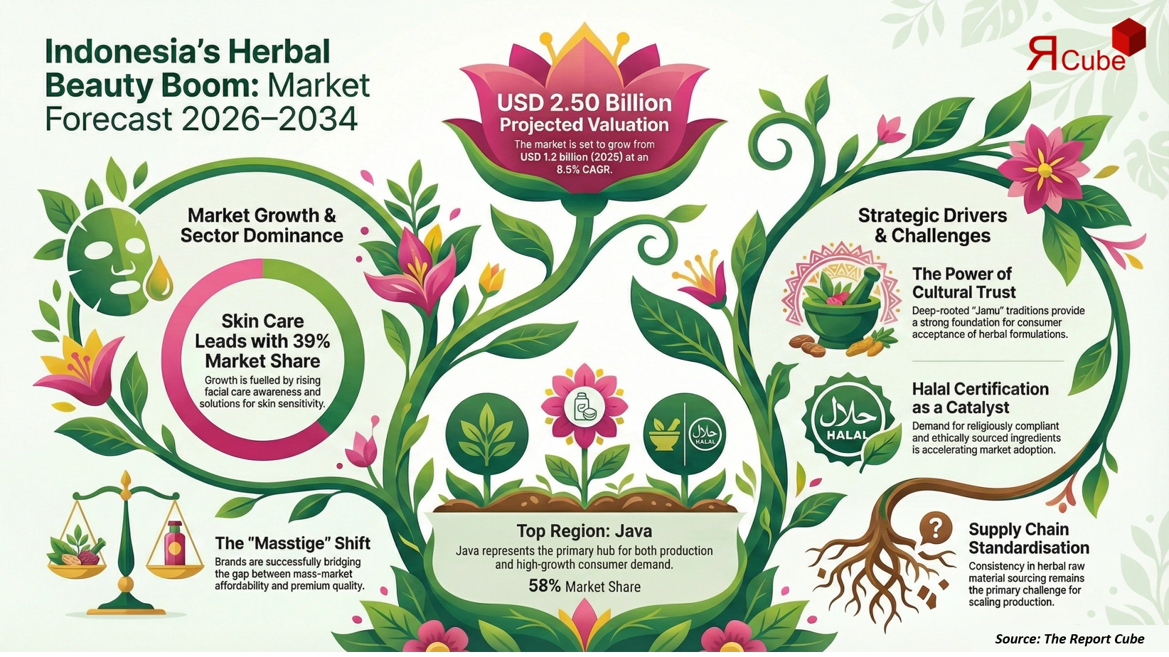 Indonesia Herbal Personal Care Market Report and Forecast 2026-2034
