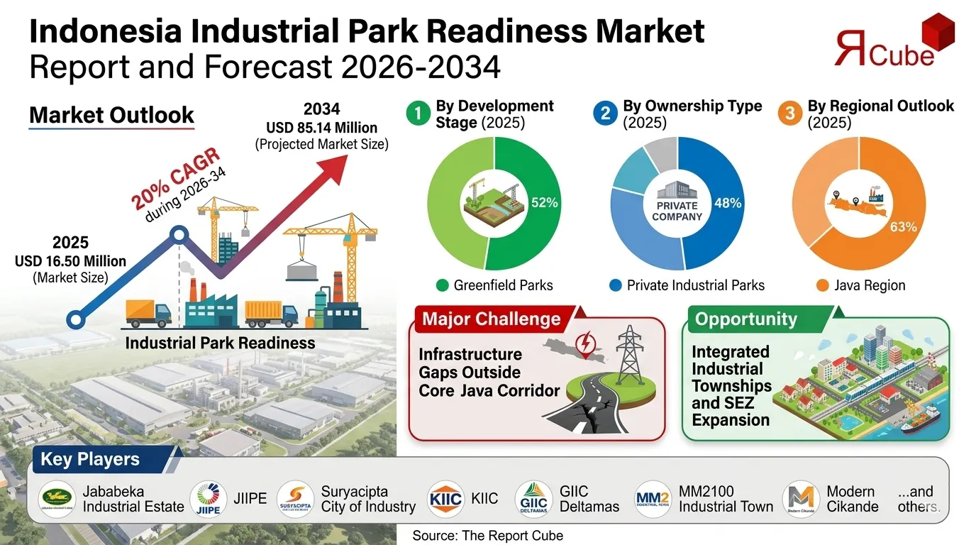 Indonesia Industrial Park Readiness Market Report and Forecast 2026-2034