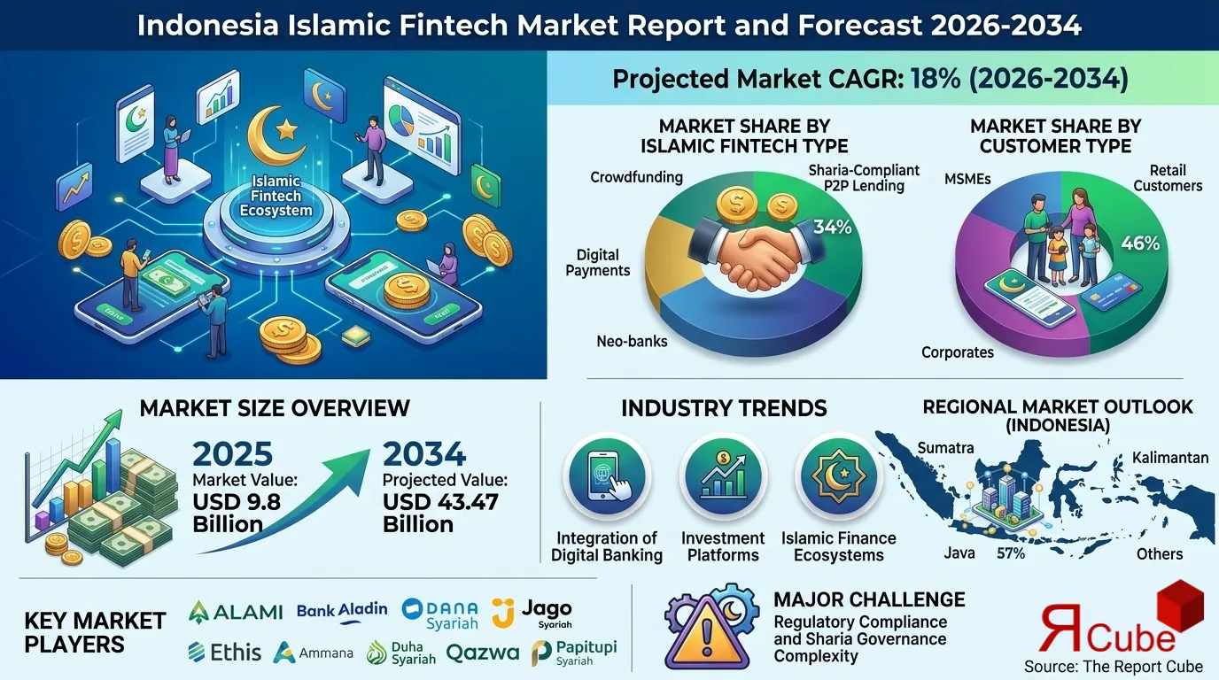 Indonesia Islamic Fintech Market Report and Forecast 2026-2034