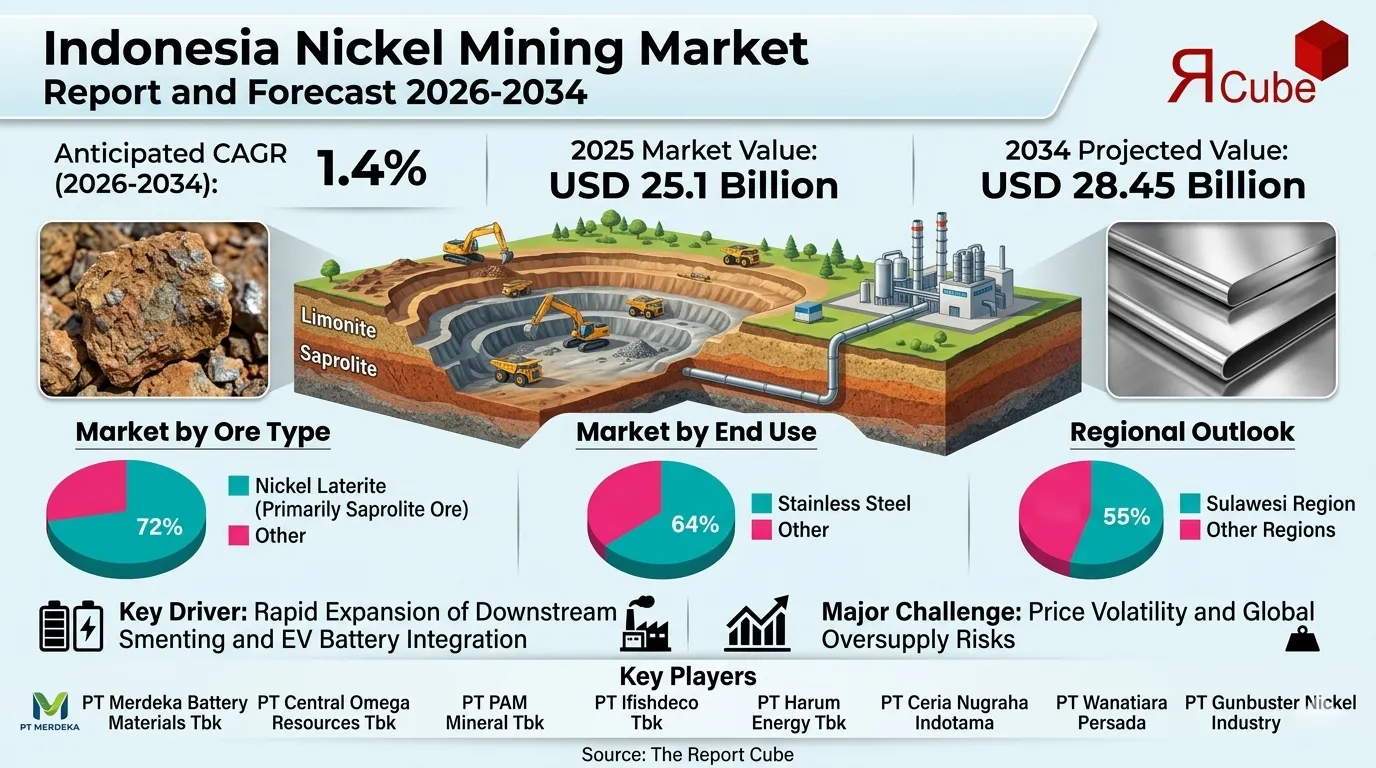 Indonesia Nickel Mining Market 2026-2034 infographic showing market segmentation and growth outlook