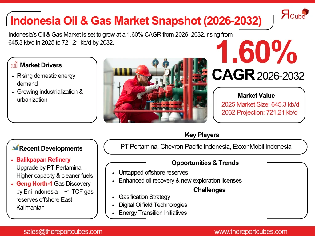 Indonesia Oil & Gas Market Size