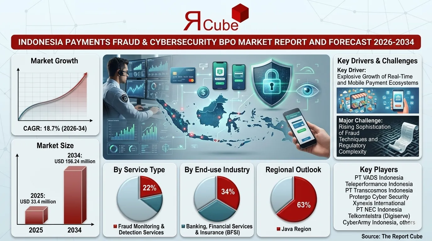 Indonesia Payments Fraud & Cybersecurity BPO Market 2026-2034 infographic covering competitive landscape and insights