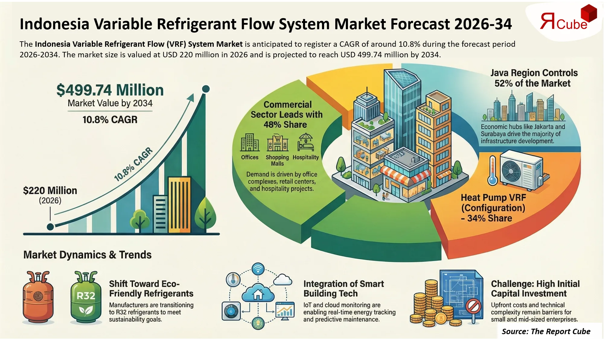 Indonesia Variable Refrigerant Flow (VRF) System Market Size, Demand & Revenue Share