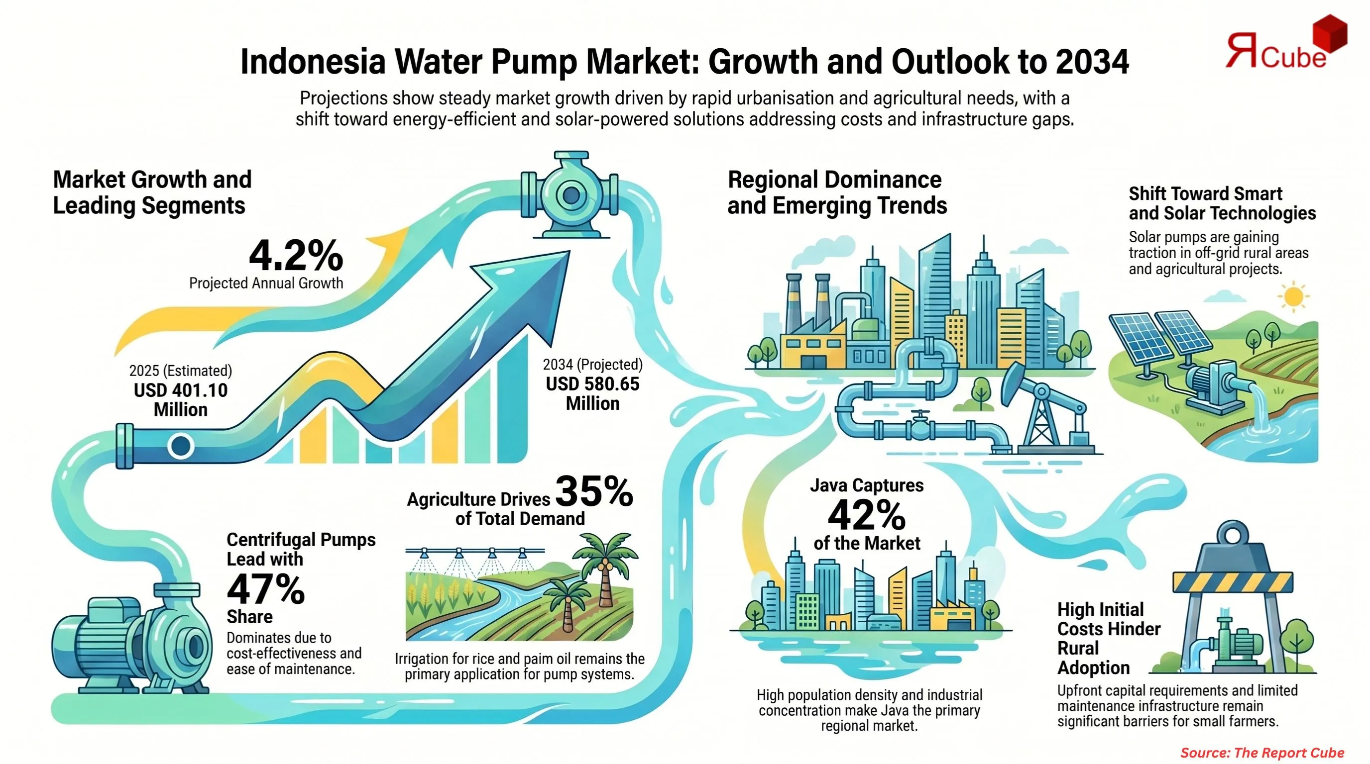 Indonesia Water Pump Market Report
