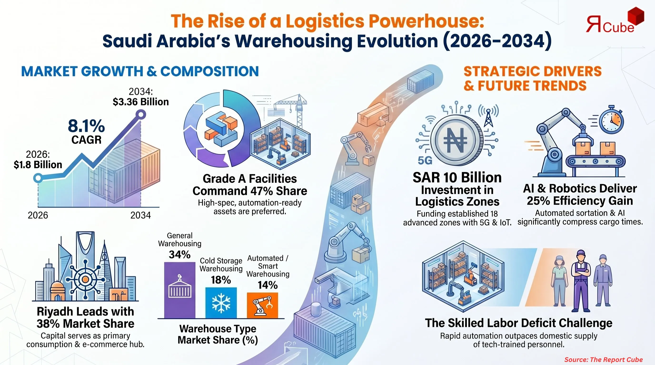 Saudi Arabia Industrial & Warehousing Market Report