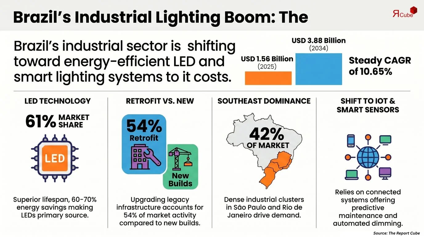 Brazil Industrial Lighting Market Report