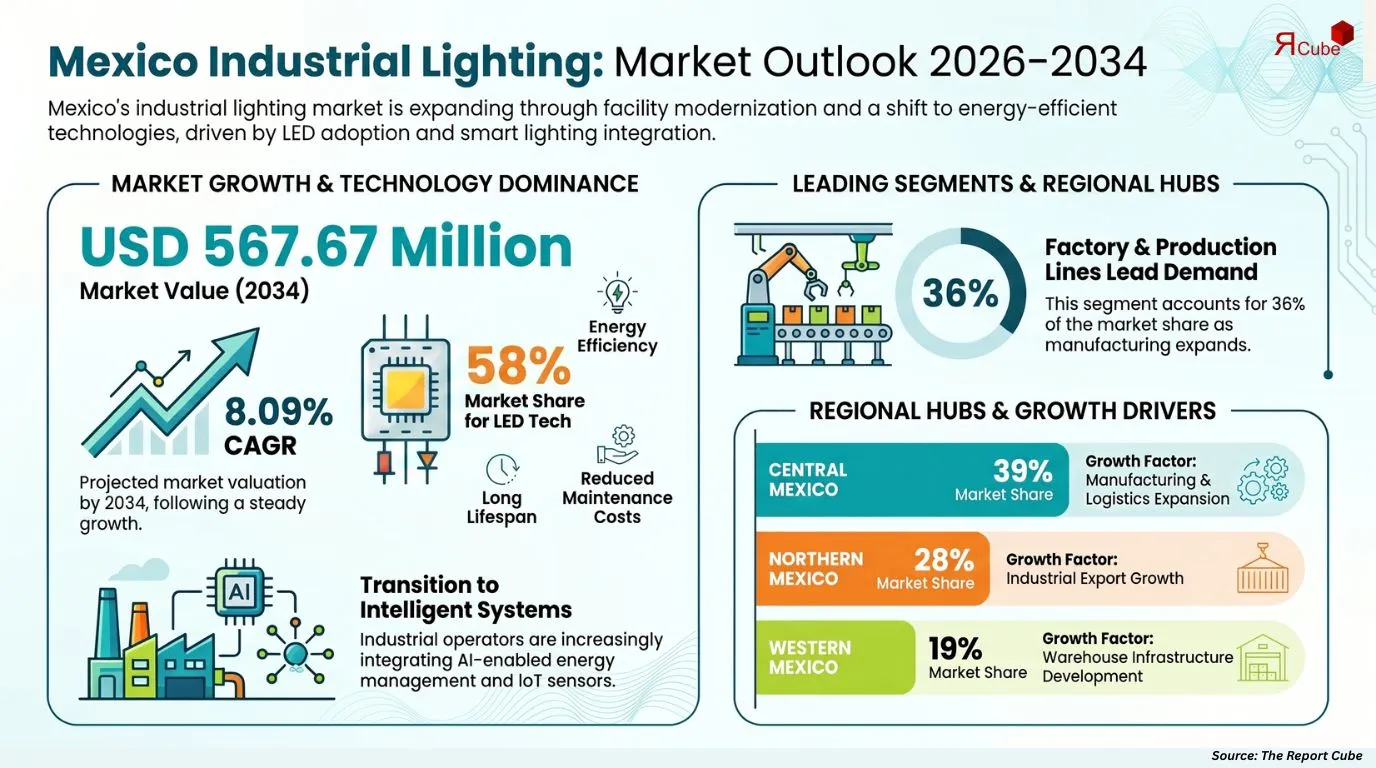 Mexico Industrial Lighting Market Report