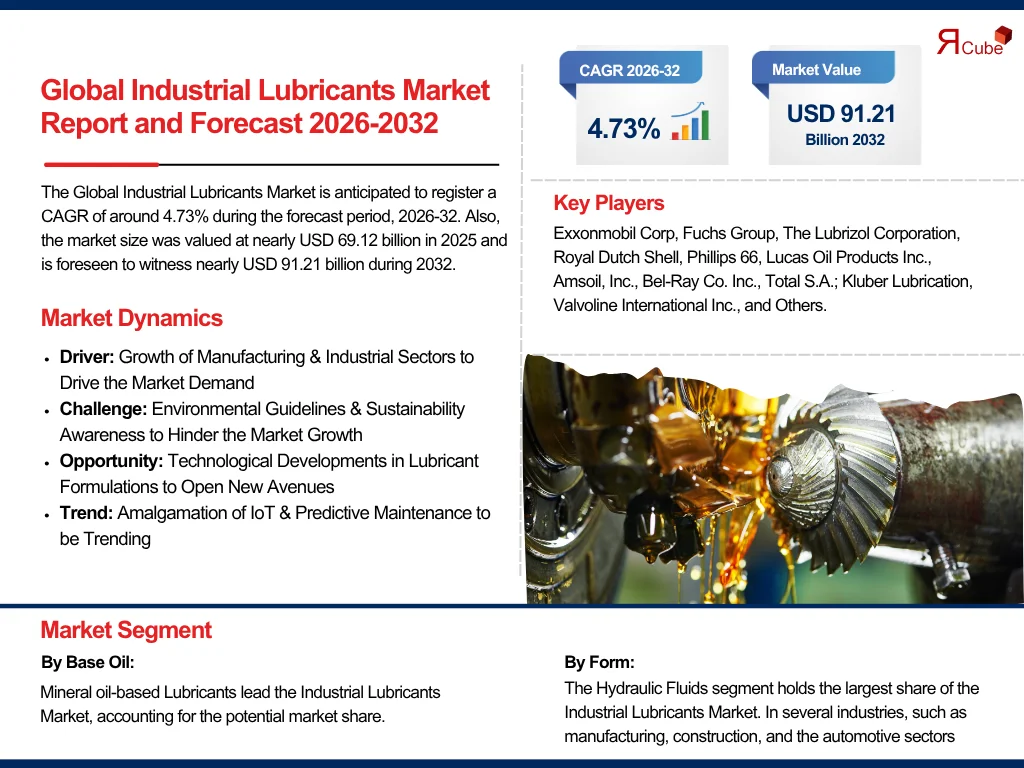 Industrial Lubricants Market