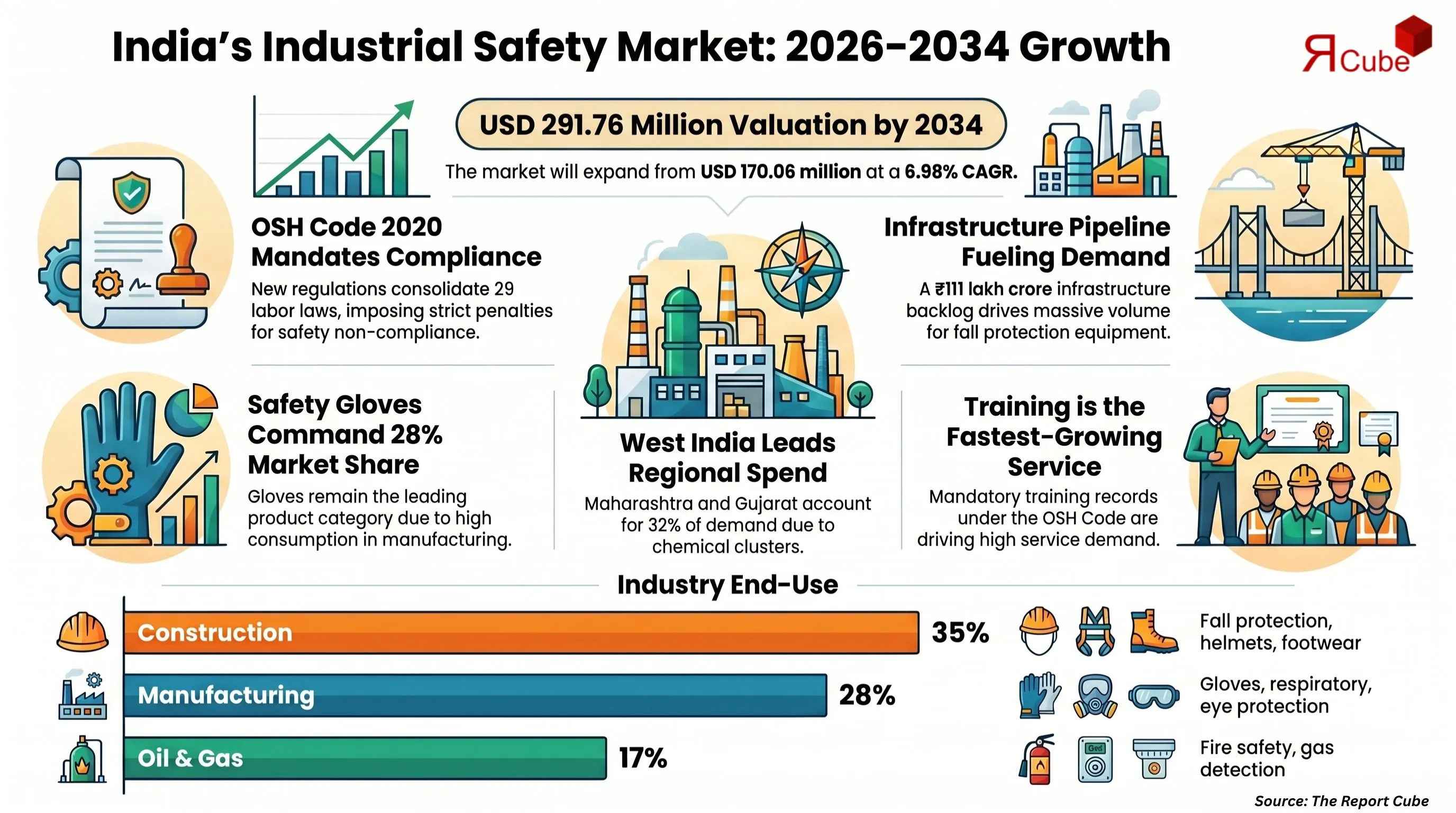 India Industrial Safety Market Report