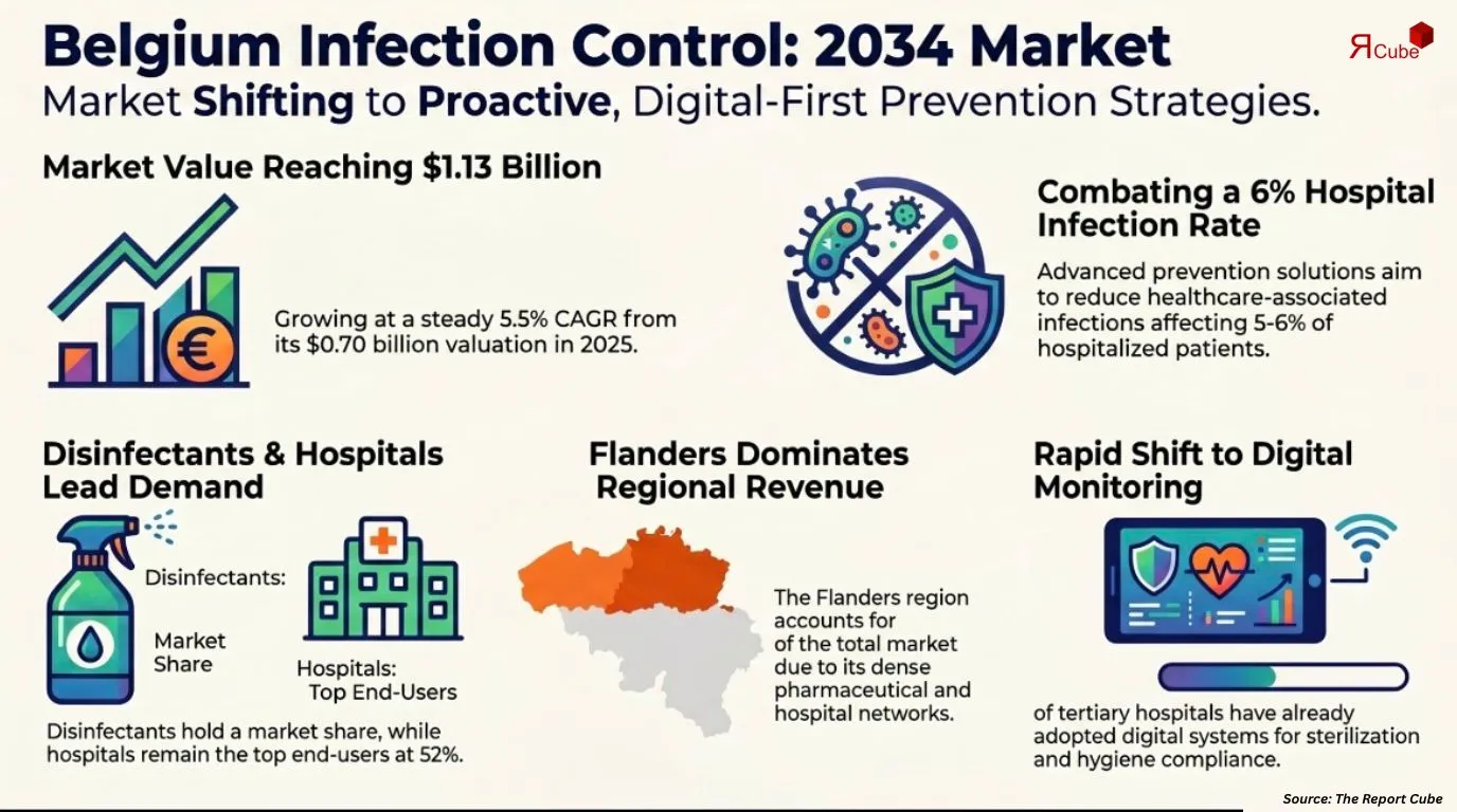 Belgium Infection Control Market Report