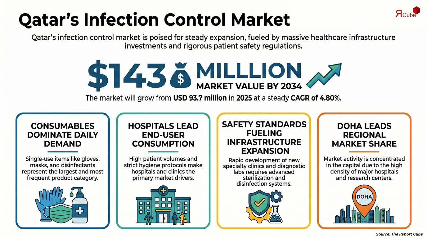 Qatar Infection Control Market Report