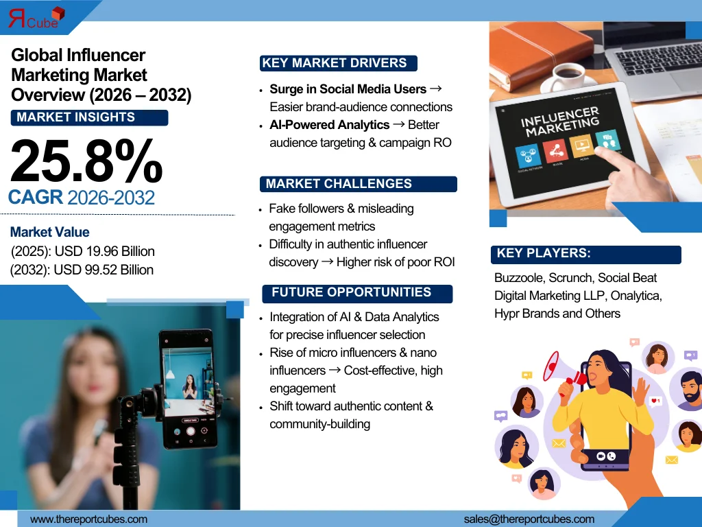 Global Influencer Marketing Market Report