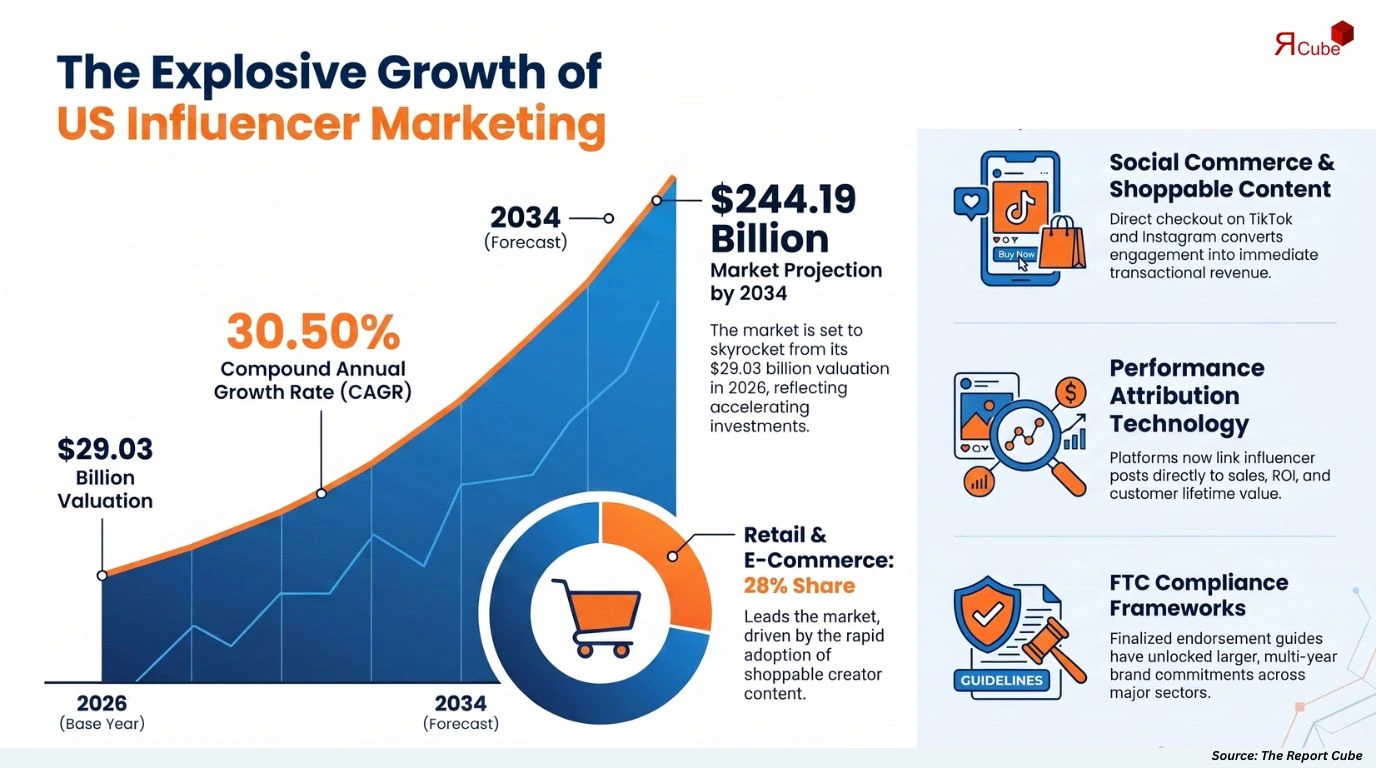 US Influencer Marketing Market Report