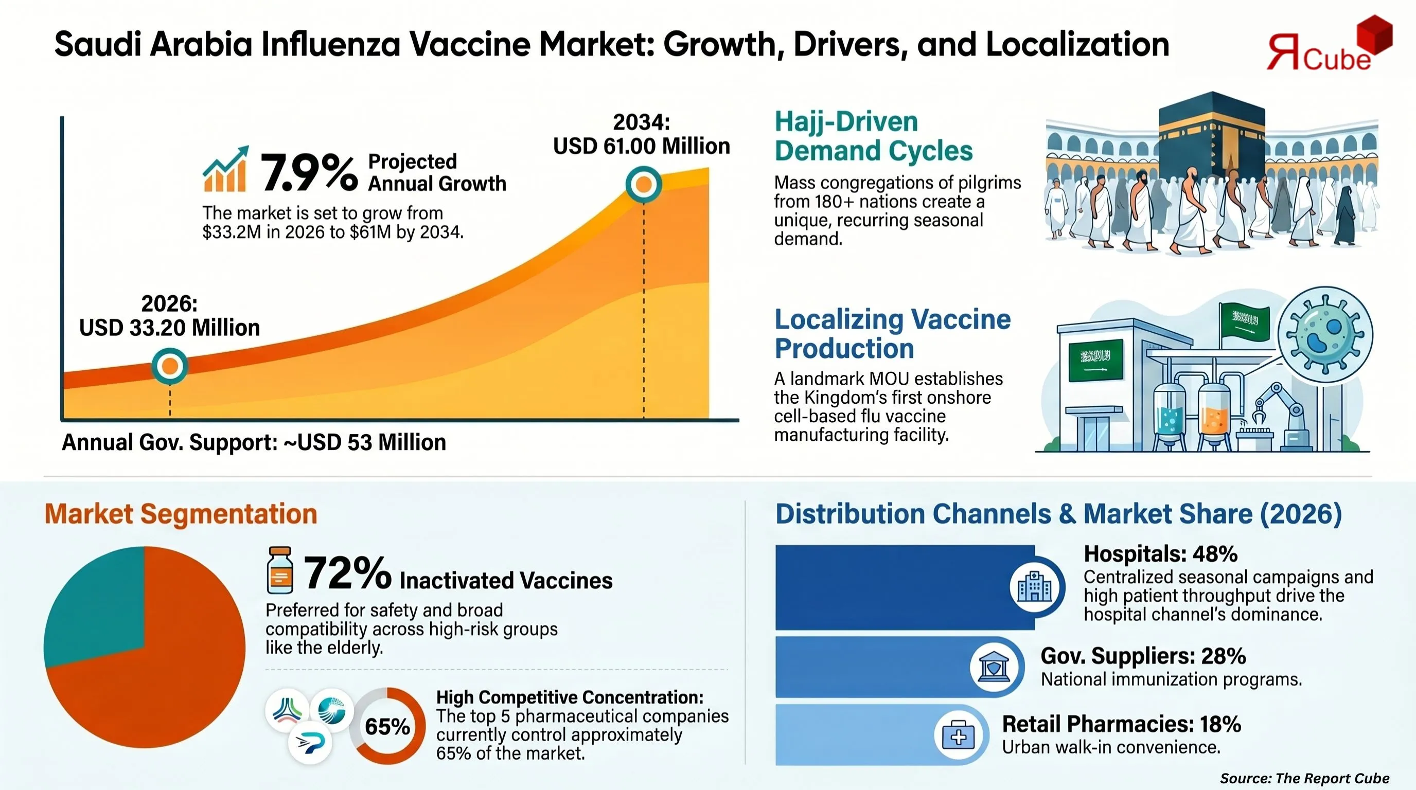 Saudi Arabia Influenza Vaccine Market Report