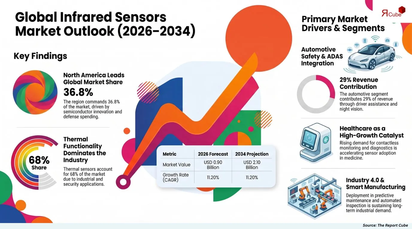 Global Infrared Sensors Market Report and Forecast 2026-2034