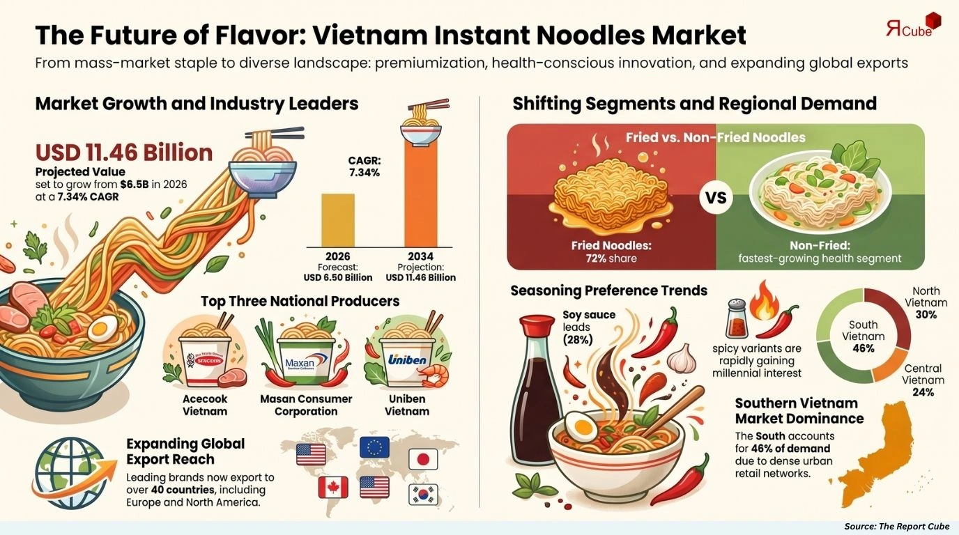 Vietnam Instant Noodles Market Size