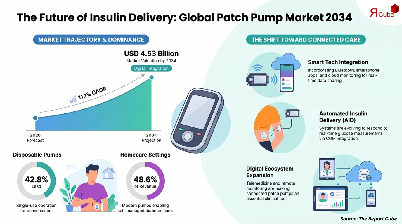 Global Insulin Patch Pump Market Report and Forecast 2026-2034