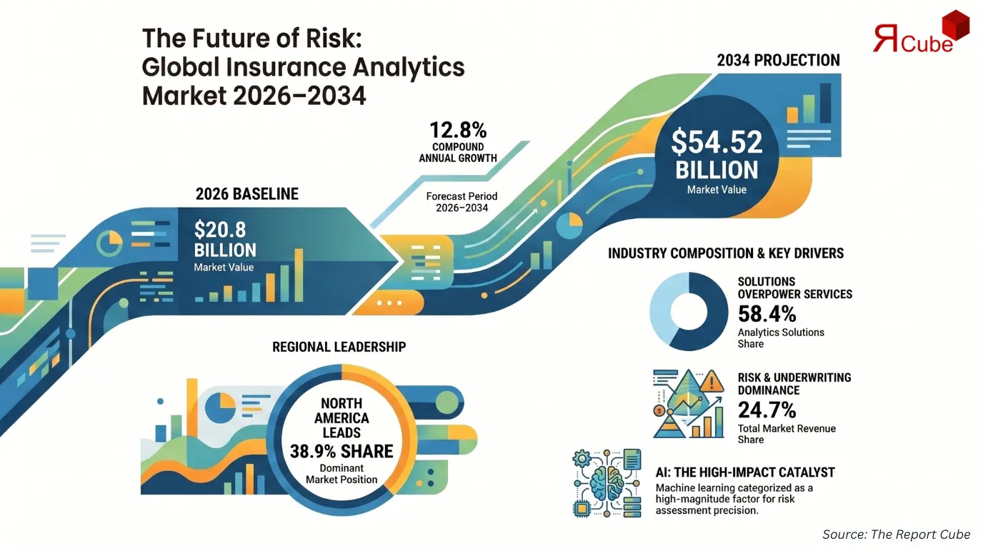 Global Insurance Analytics Market Report and Forecast 2026-2034
