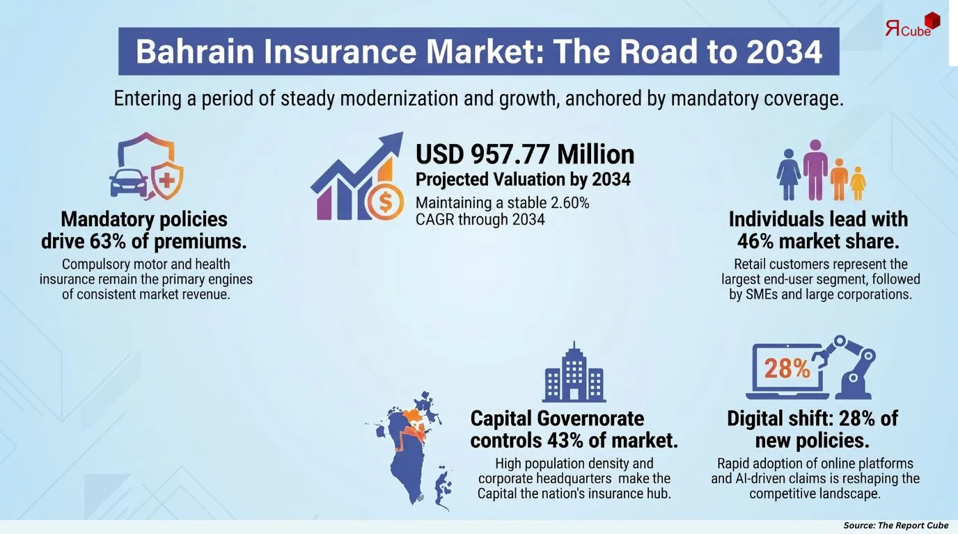 Bahrain Insurance Market Report