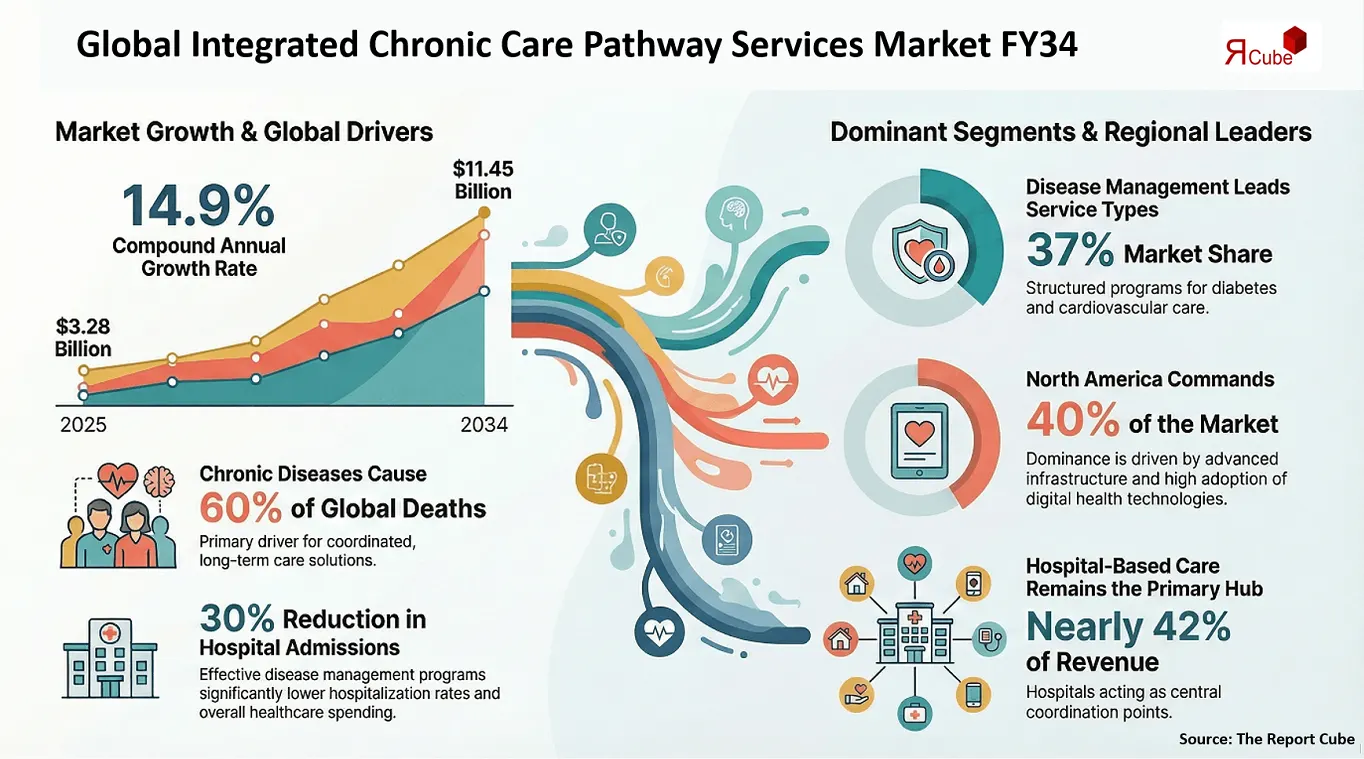 Global Integrated Chronic Care Pathway Services Market Report and Forecast 2026-2034