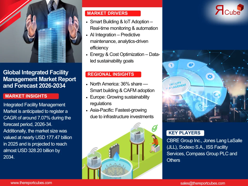 Global Integrated Facility Management Market