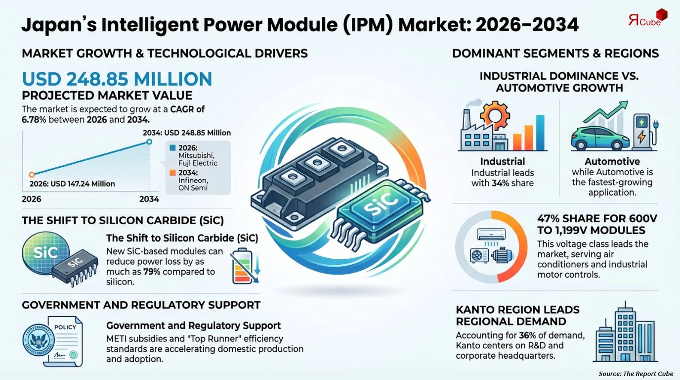 Japan Intelligent Power Module (IPM) Market Size