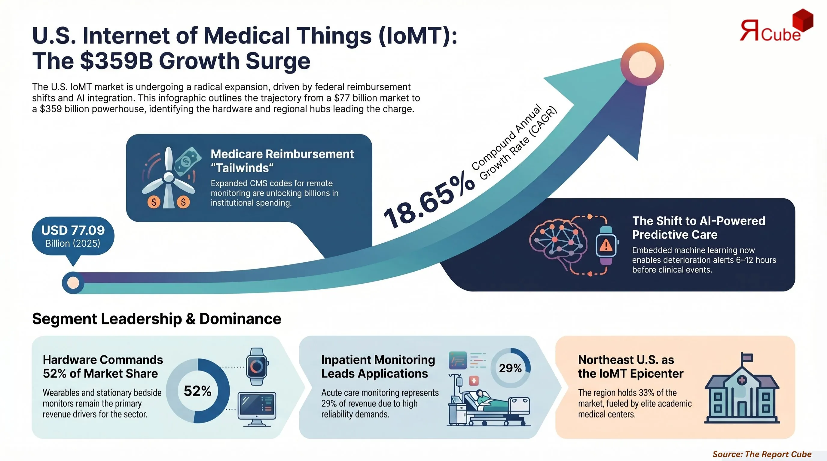 U.S. Internet of Medical Things Market Report