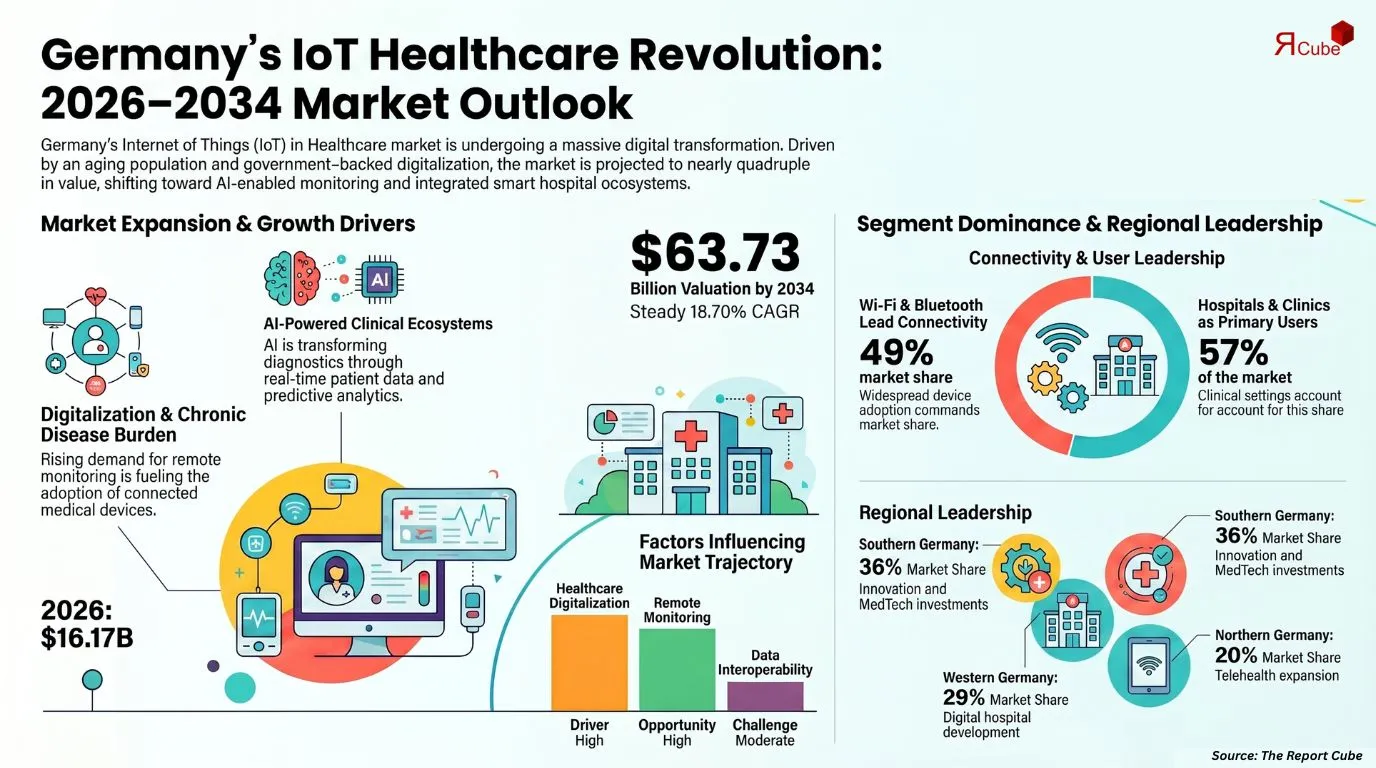 Germany Internet of Things in Healthcare Market Report