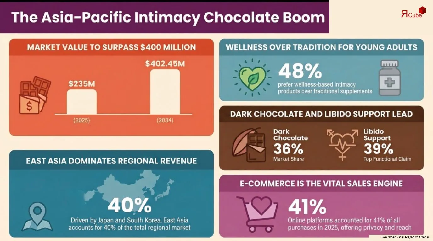 Asia-Pacific Intimacy Chocolate Market Report