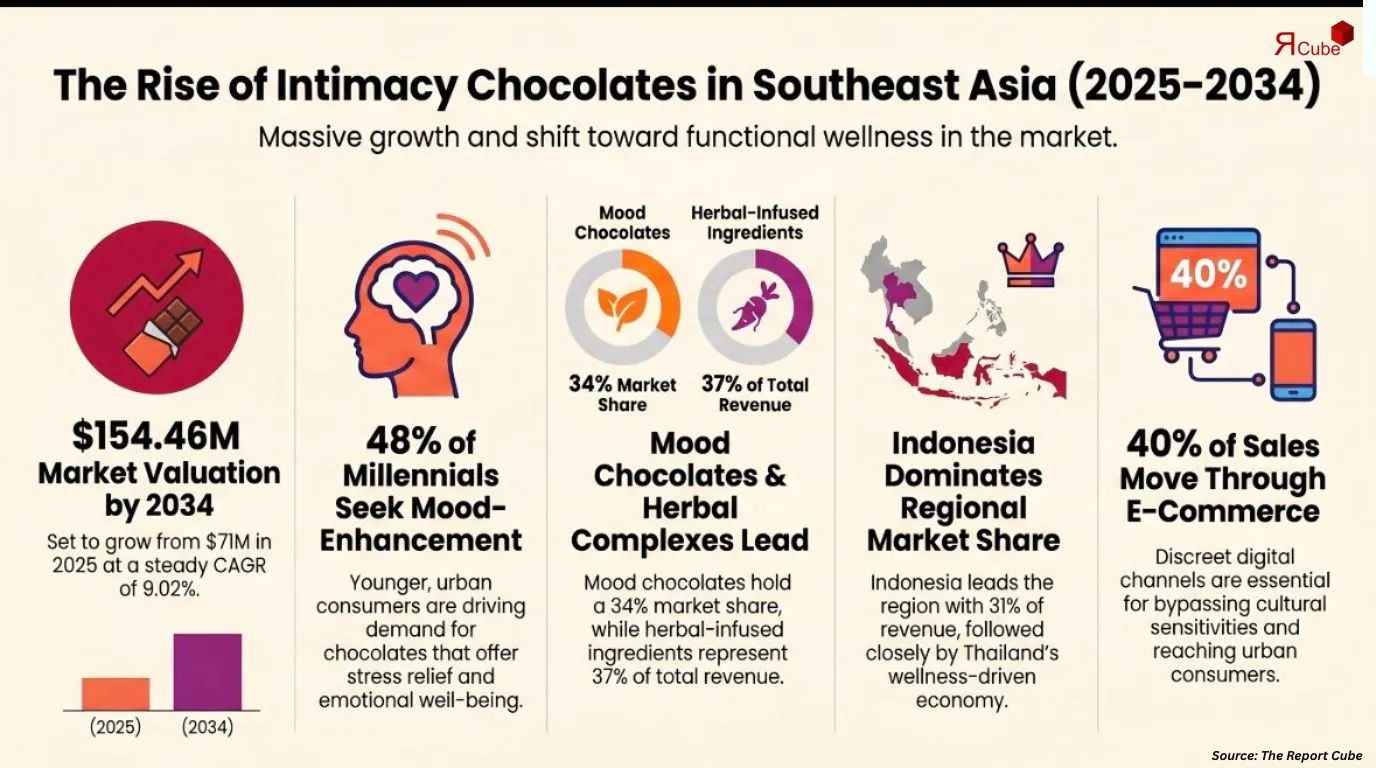Southeast Asia Intimacy Chocolate Market Report