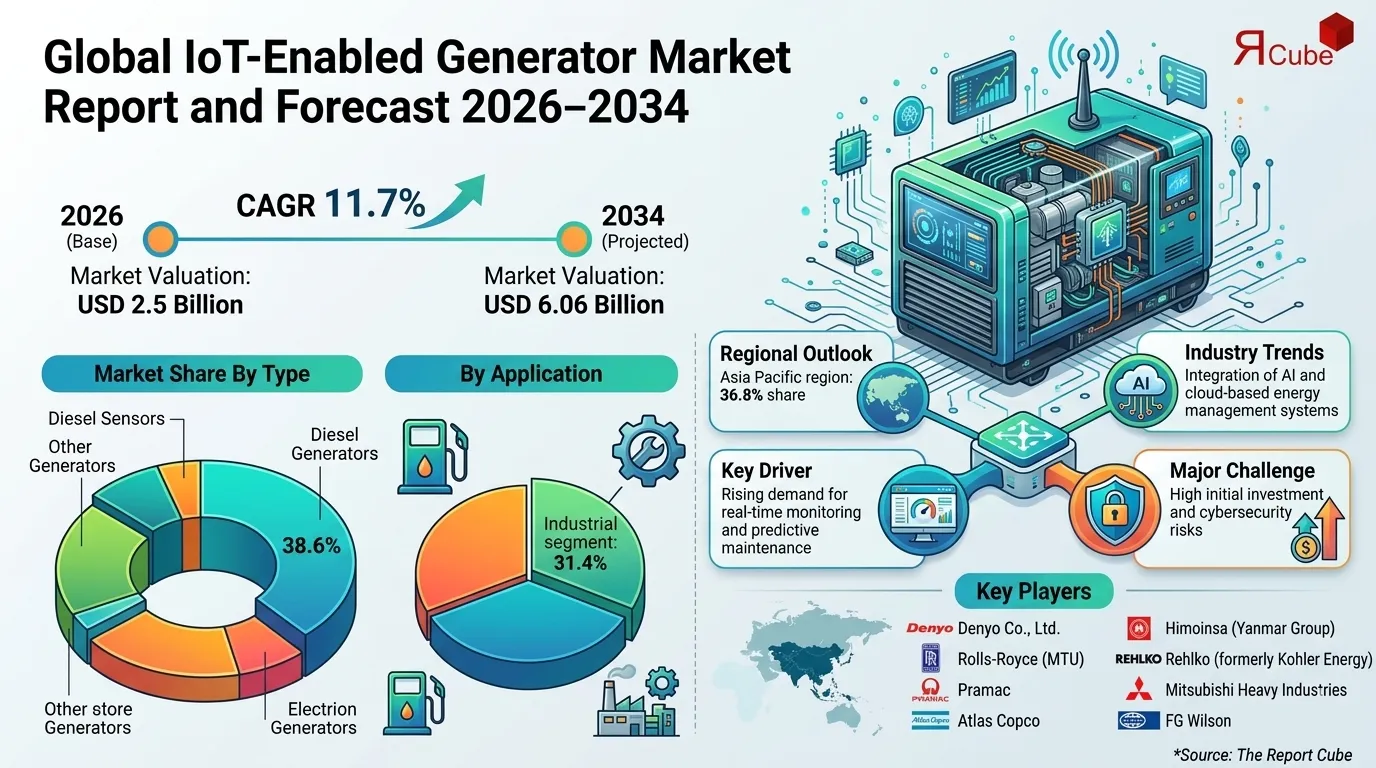 IoT Enabled Generator Market Statistics, Insights & Drivers