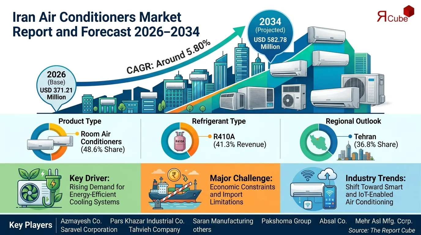 Iran Air Conditioners Market Report and Forecast 2026-2034