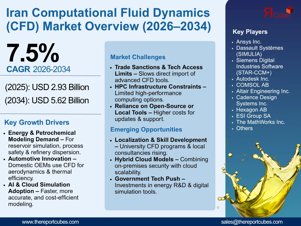 Iran Computational Fluid Dynamics Market Report and Forecast 2026-2034