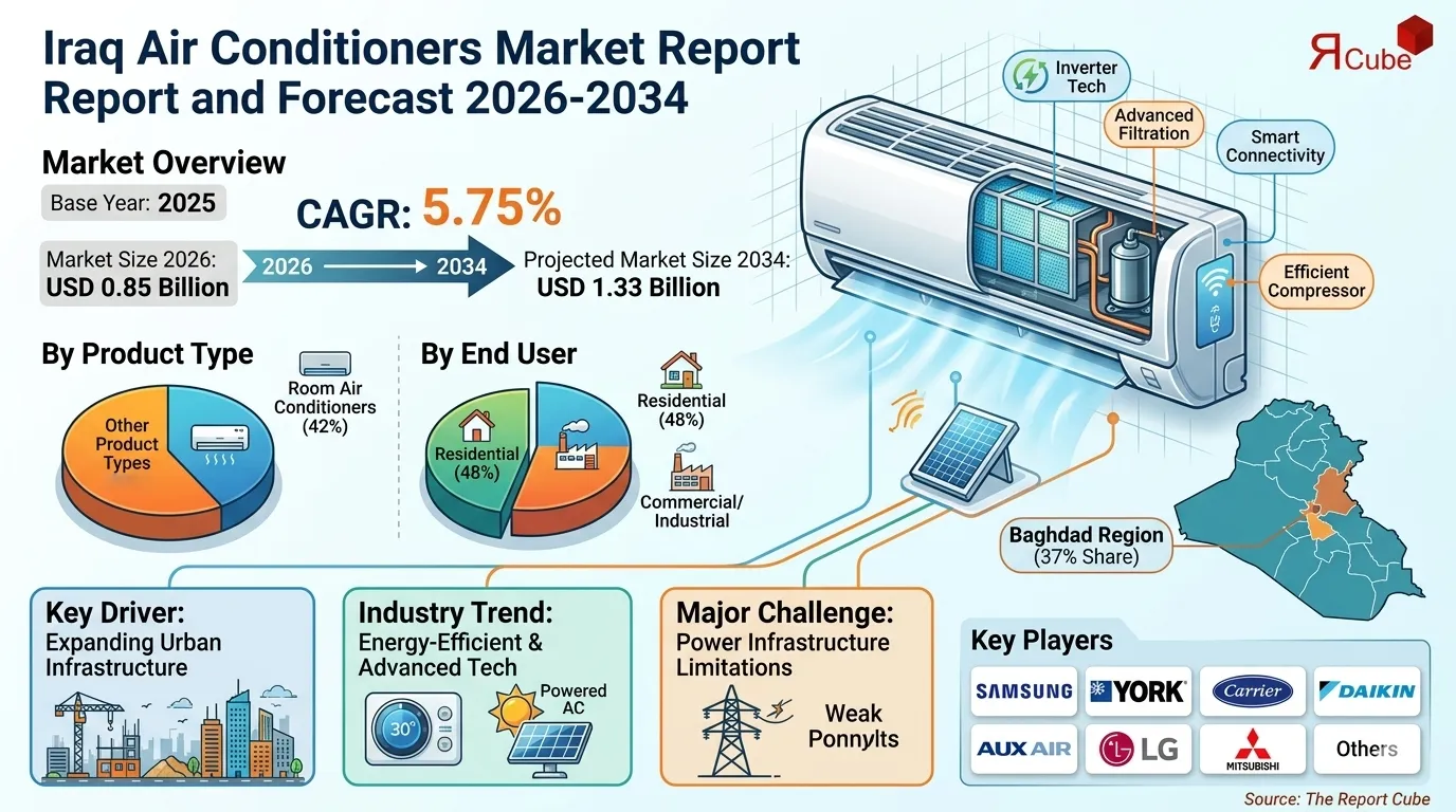 Iraq Air Conditioners Market Report and Forecast 2026-2034