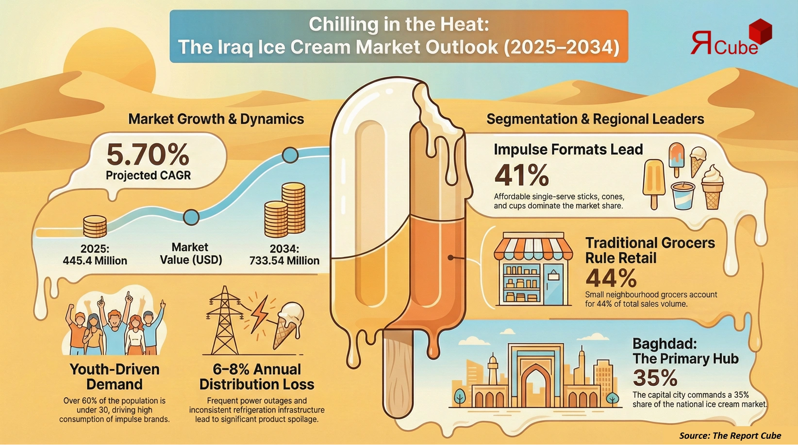Iraq Ice Cream Market 2026-2034 infographic showing market segmentation and growth outlook