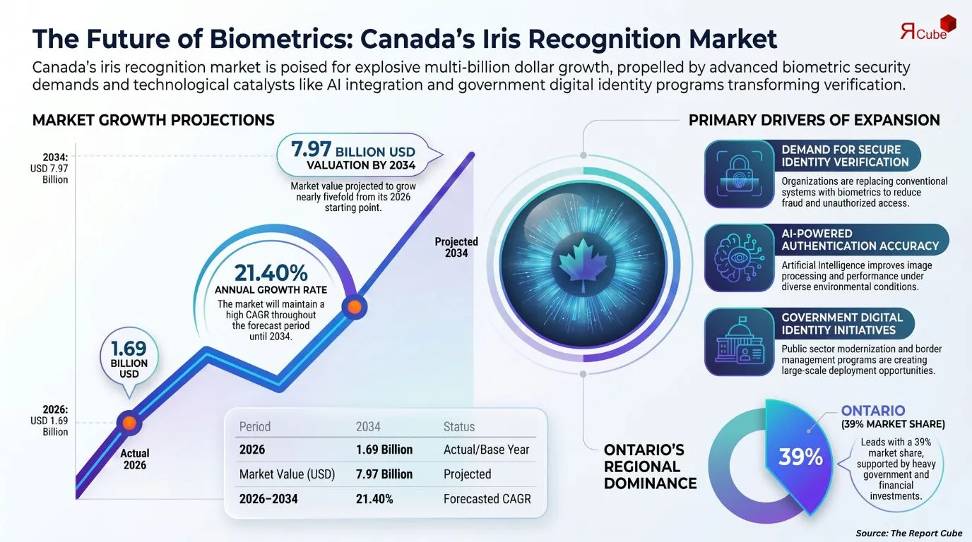 Canada Iris Recognition Market Report