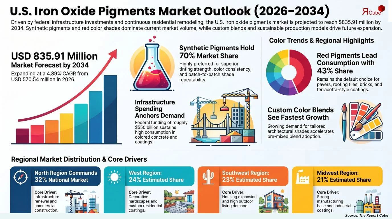 U.S. Iron Oxide Pigments Market Size