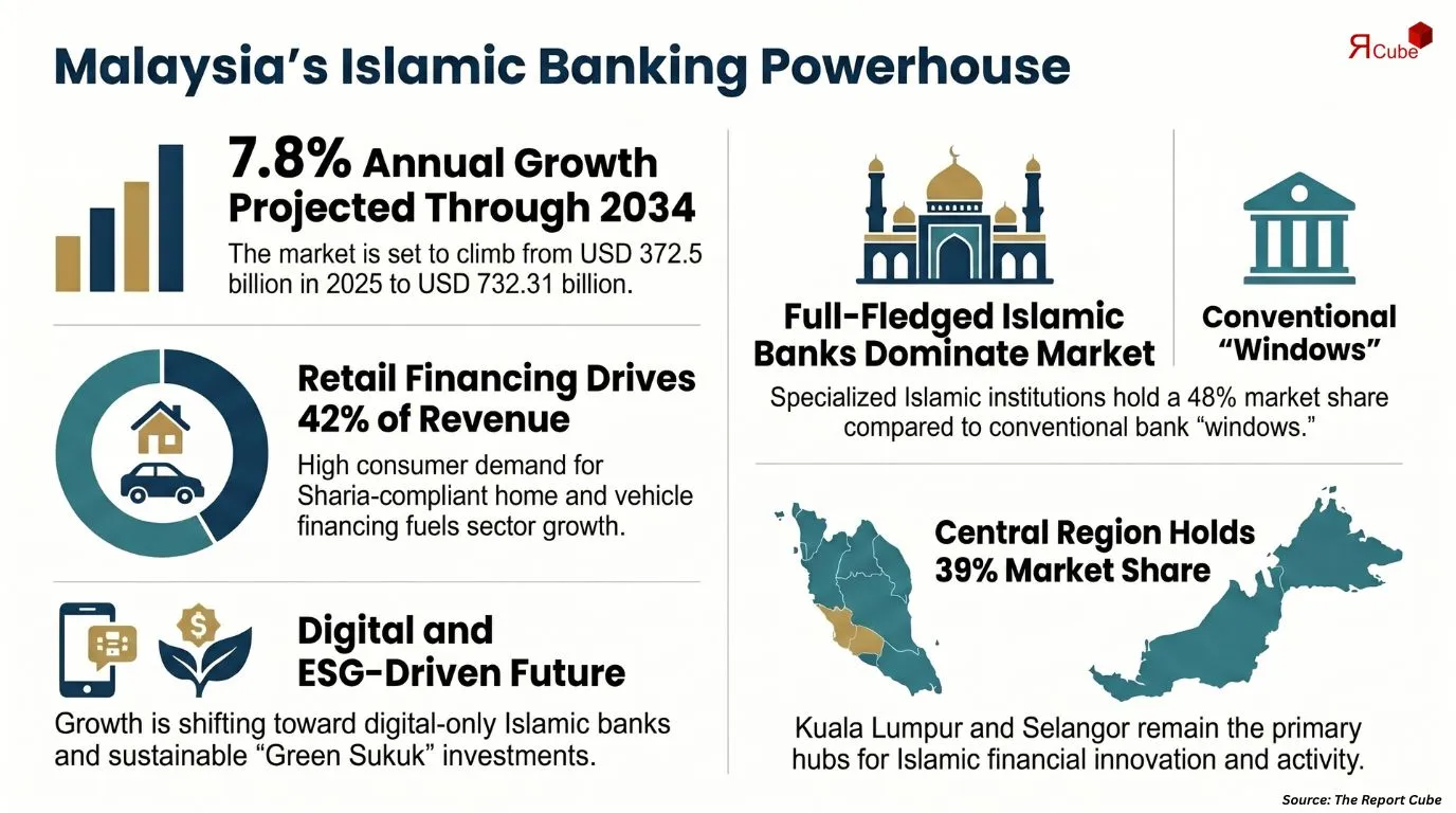 Malaysia Islamic Banking Market Report