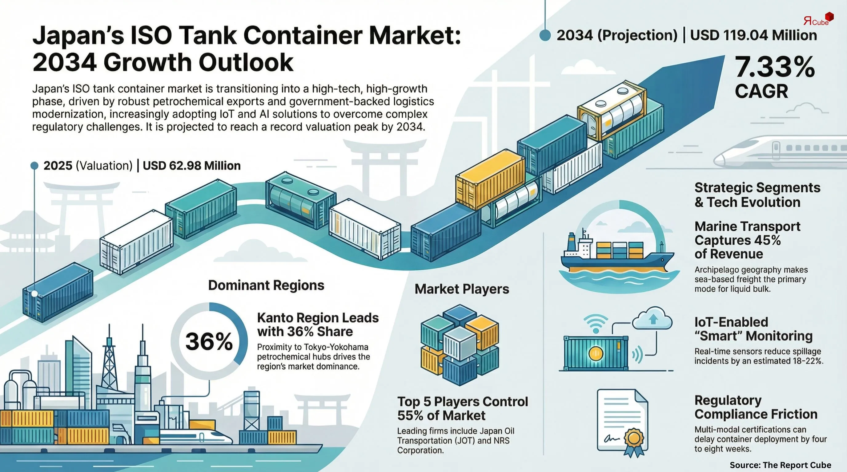 Japan ISO Tank Container Market Report