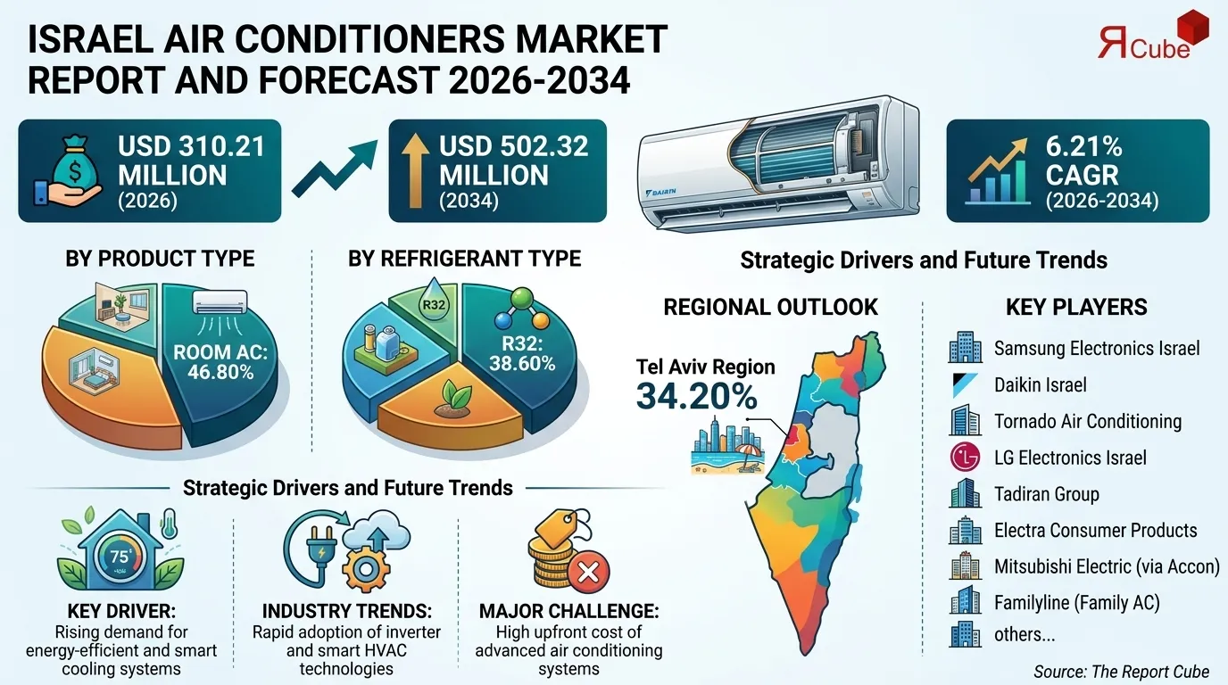 Israel Air Conditioners Market Report and Forecast 2026-2034