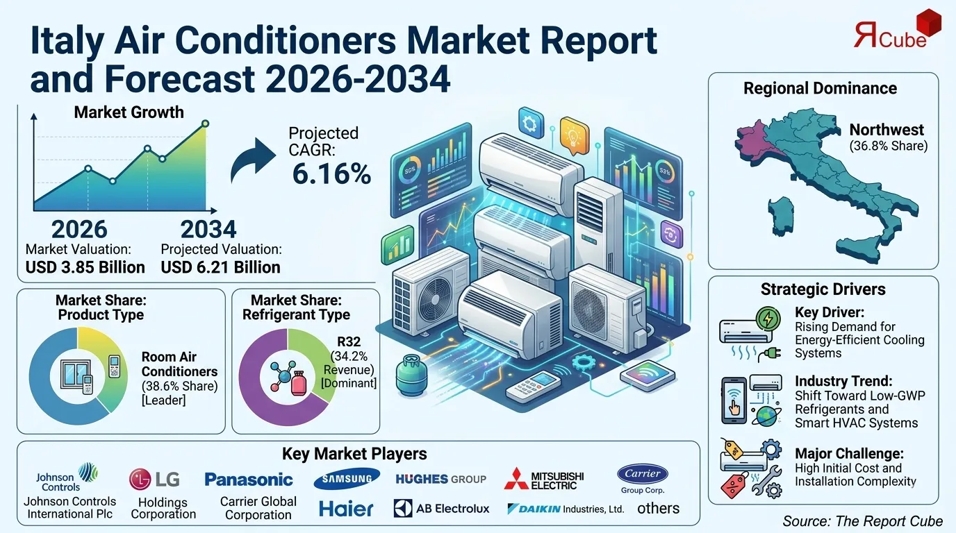 Italy Air Conditioners Market Size, Scope & Value Analysis 2034