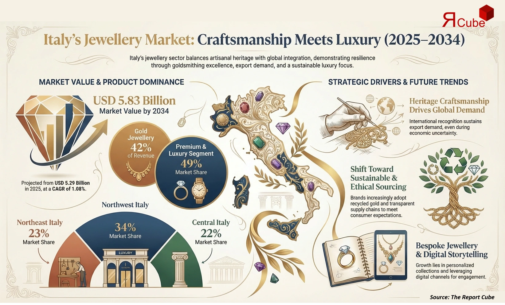 Italy Jewellery Market 2026-2034 infographic explaining market structure and opportunities