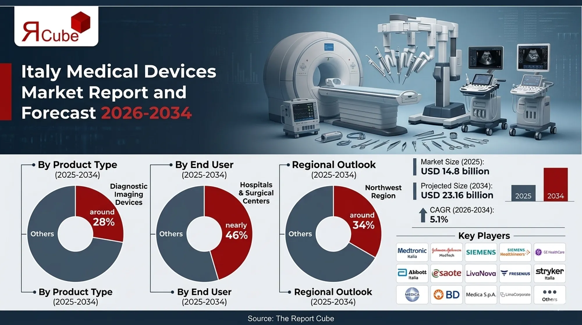 Italy Medical Devices Market 2026-2034 infographic highlighting key trends and demand drivers