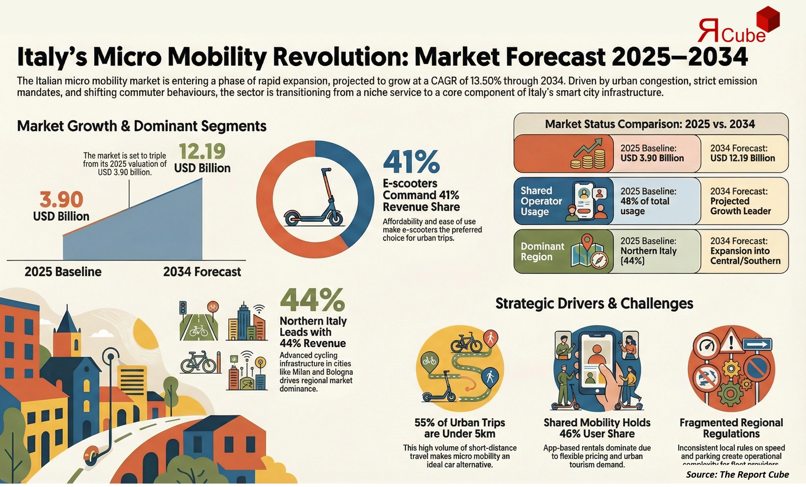 Italy Micro Mobility Market 2026-2034 infographic highlighting key trends and demand drivers