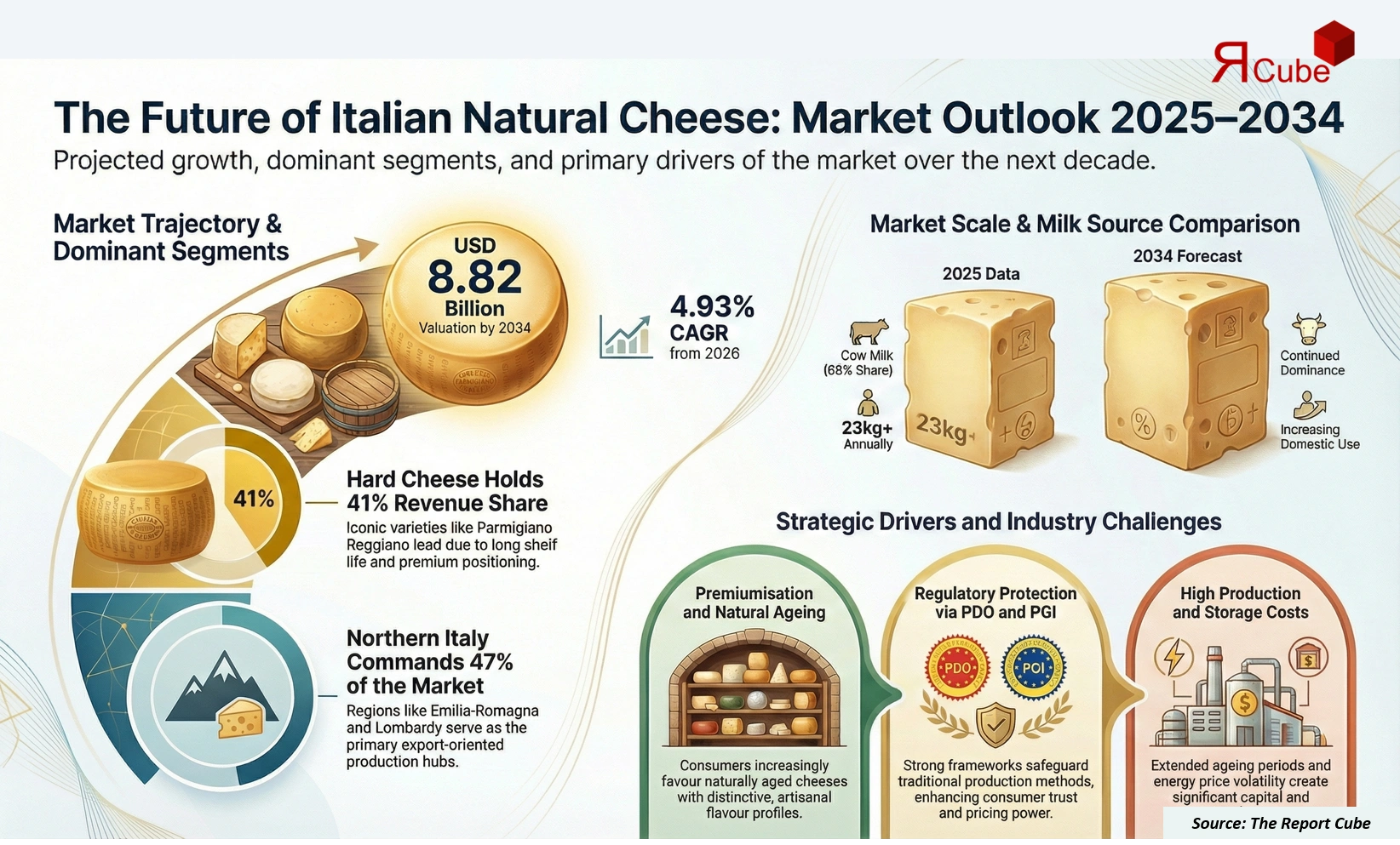 Italy Natural Cheese Market Report and Forecast 2026-2034