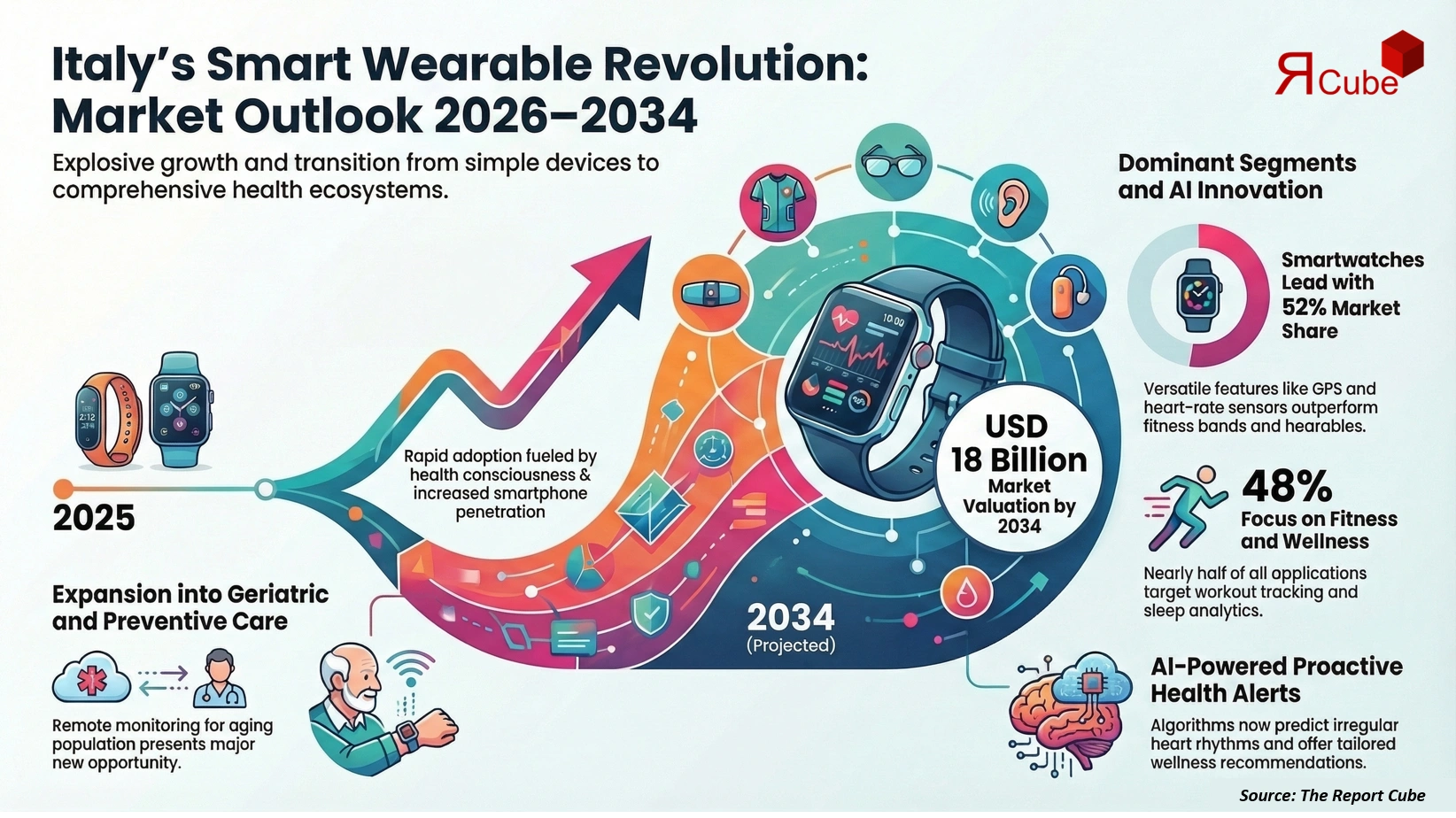 Italy Smart Wearables Market Report and Forecast 2026-2034