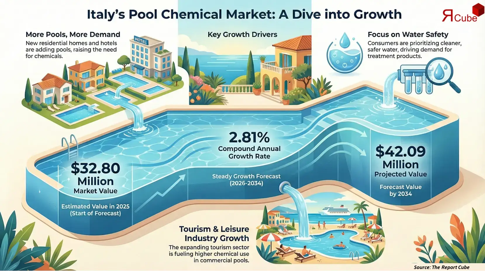 Italy Swimming Pool Treatment Chemicals Market 2026-2034 infographic highlighting key trends and demand drivers